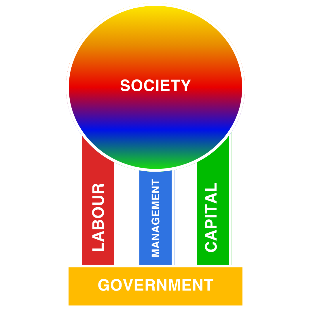 Fair Enterprise diagram showing society supported by labour, management, capital and government